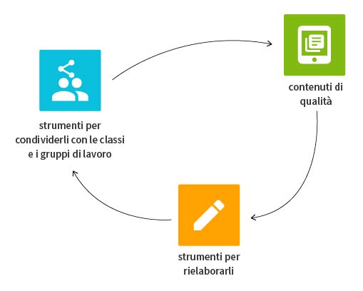 A complete and flexible platform